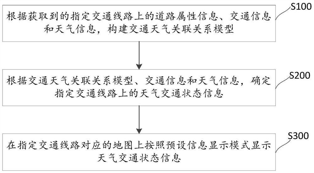 Weather traffic information display method and device, electronic equipment and storage medium