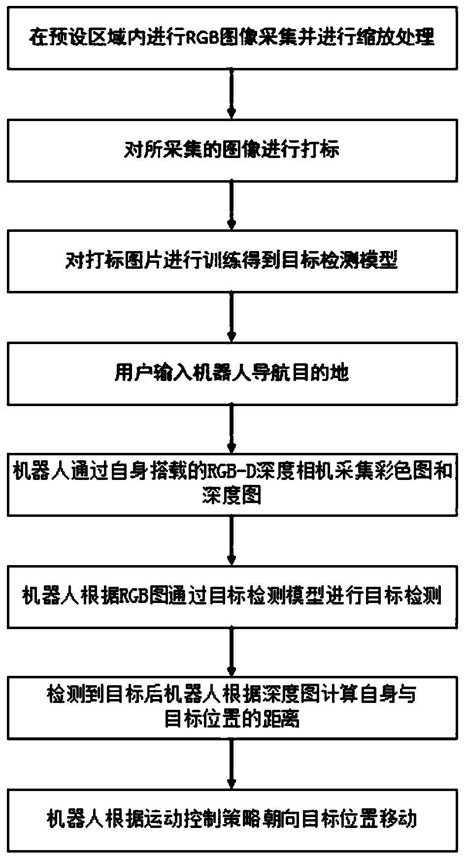 Mobile robot visual navigation method based on deep learning