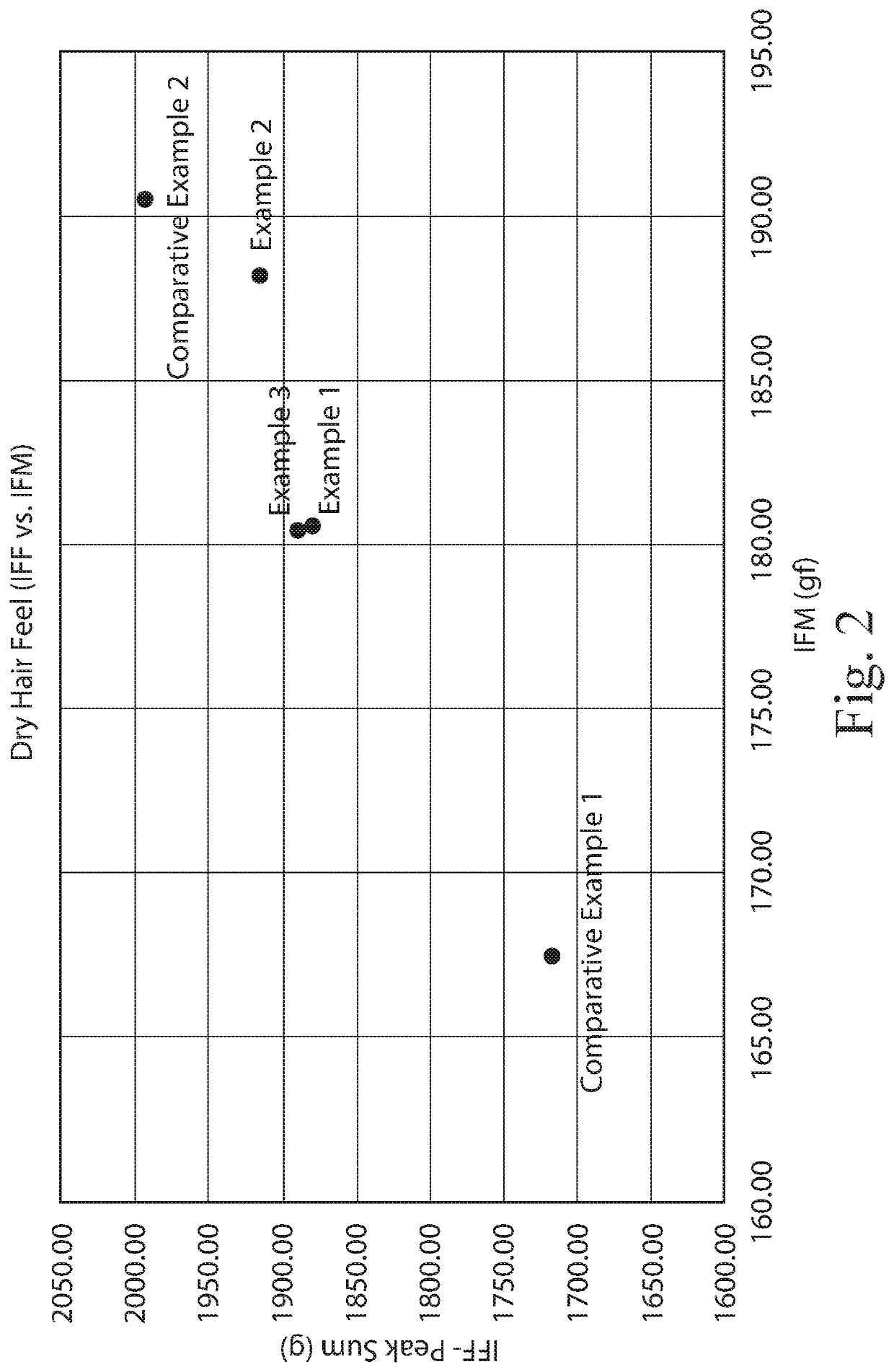 Method of cleaning hair using a low pH hair care composition