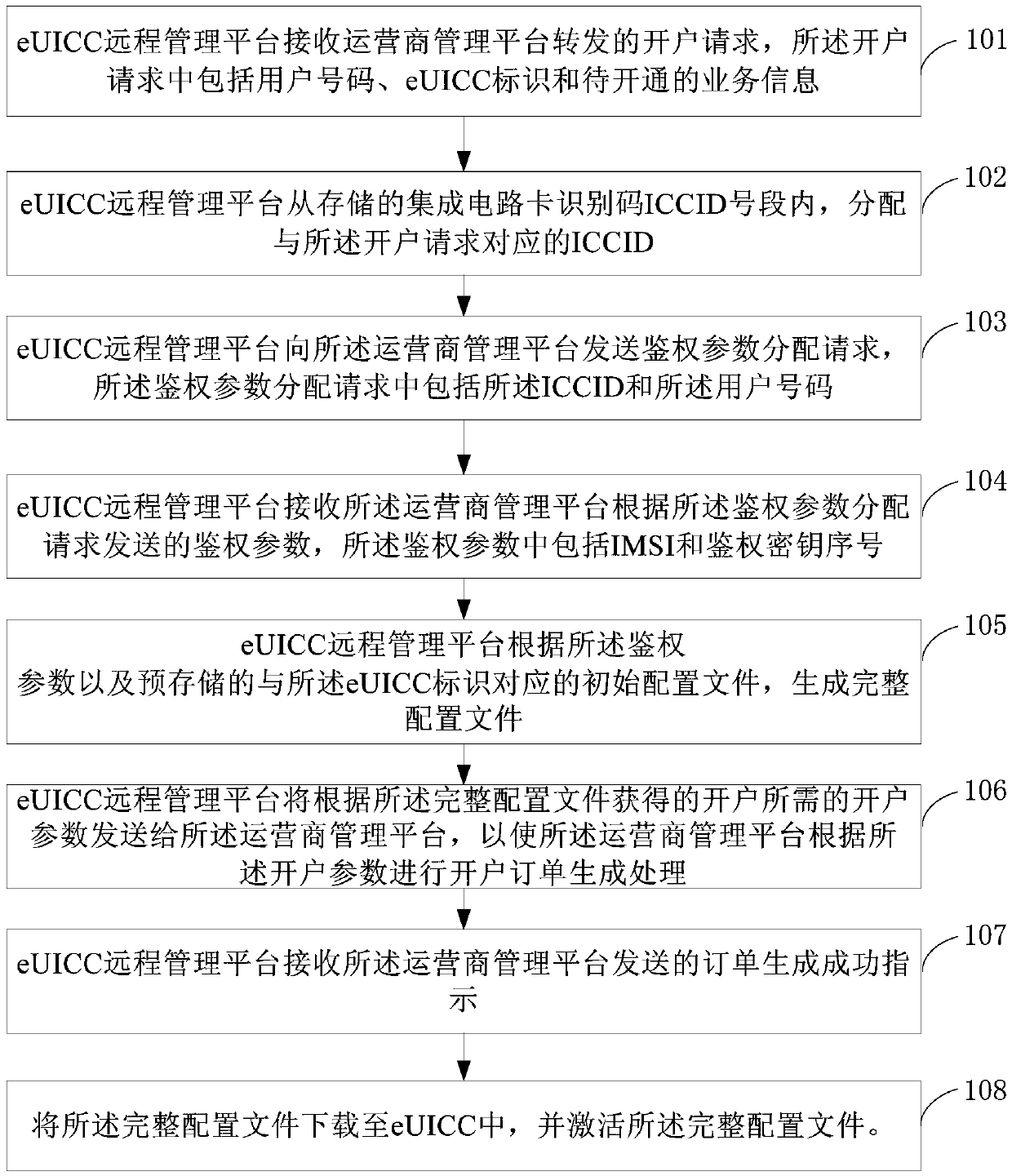 Account opening method and system based on eUICC (Embedded Universal Integrated Circuit Card)