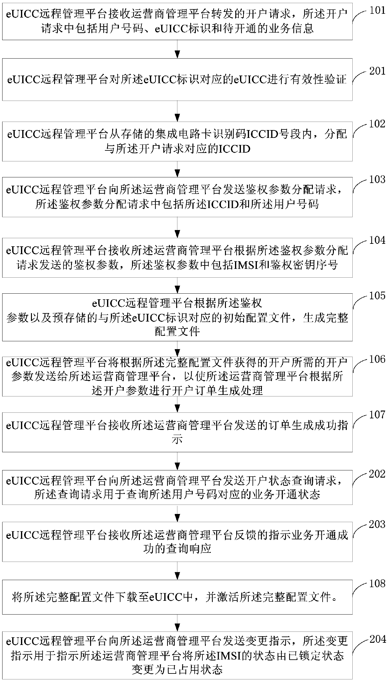 Account opening method and system based on eUICC (Embedded Universal Integrated Circuit Card)