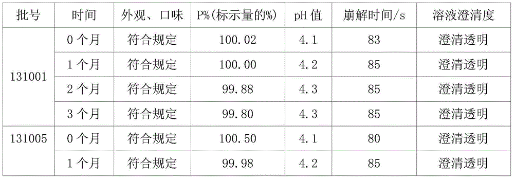 Effervescent tablets with anti-fatigue effect and preparation method of effervescent tablets