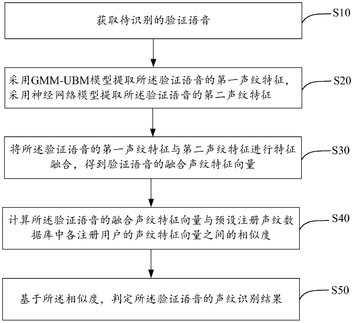 Voiceprint recognition method, device and equipment and computer readable storage medium