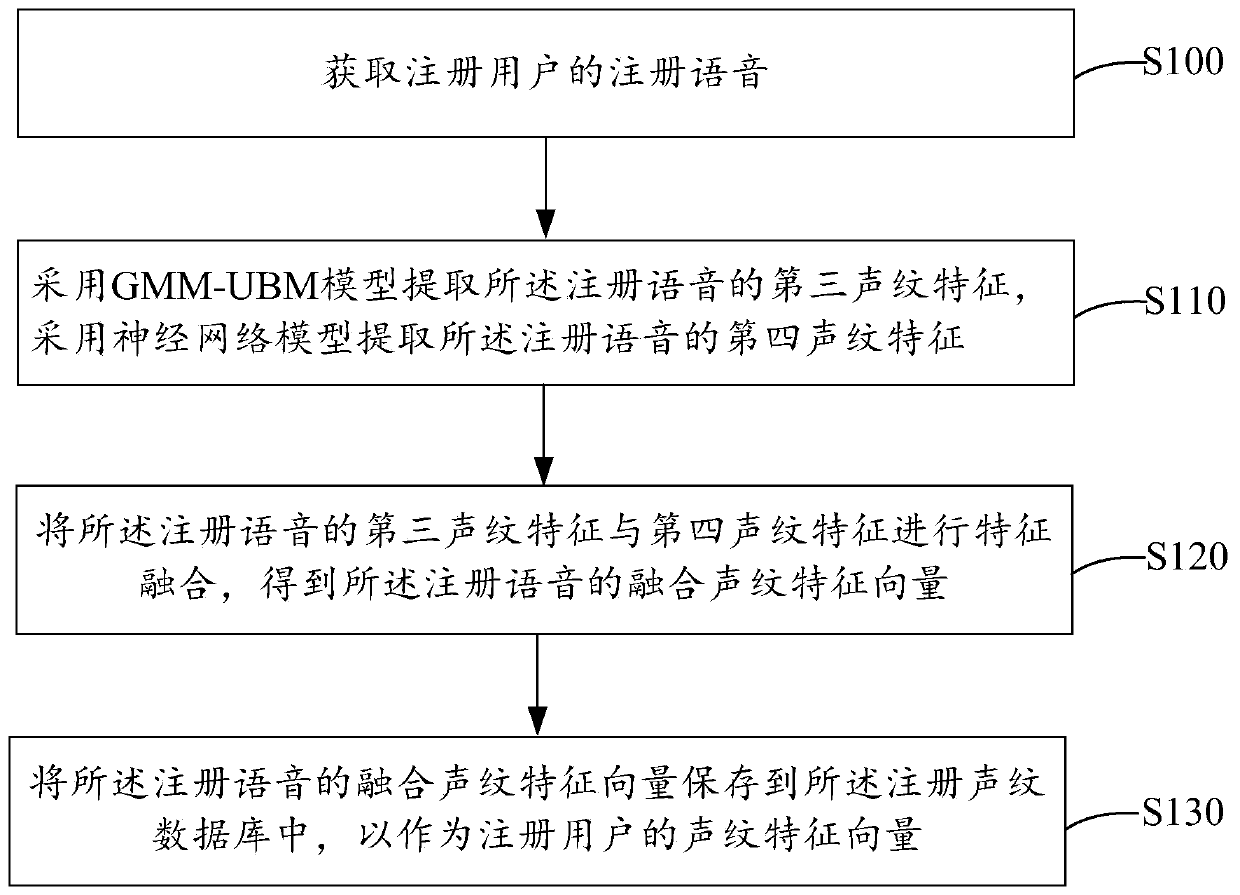 Voiceprint recognition method, device and equipment and computer readable storage medium