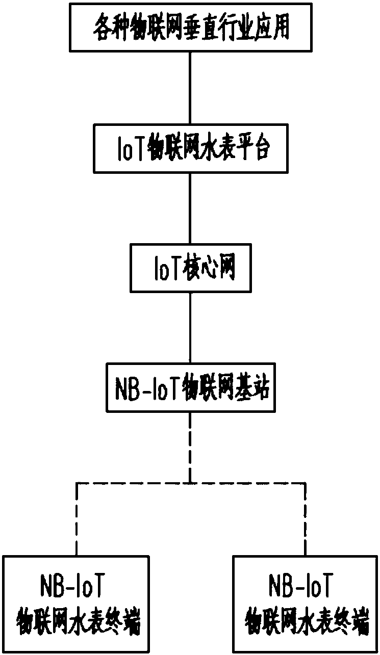 NB-IoT (narrowband internet of things) water meter system