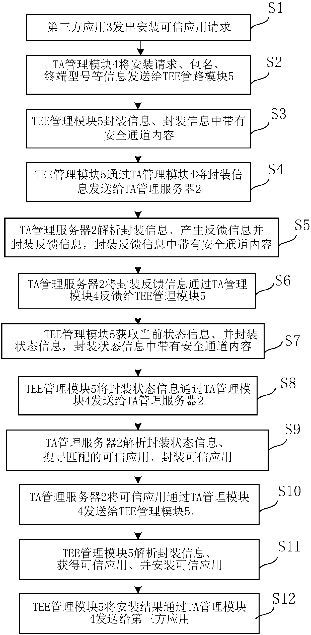 Trusted application management method and trusted application management system for intelligent terminal