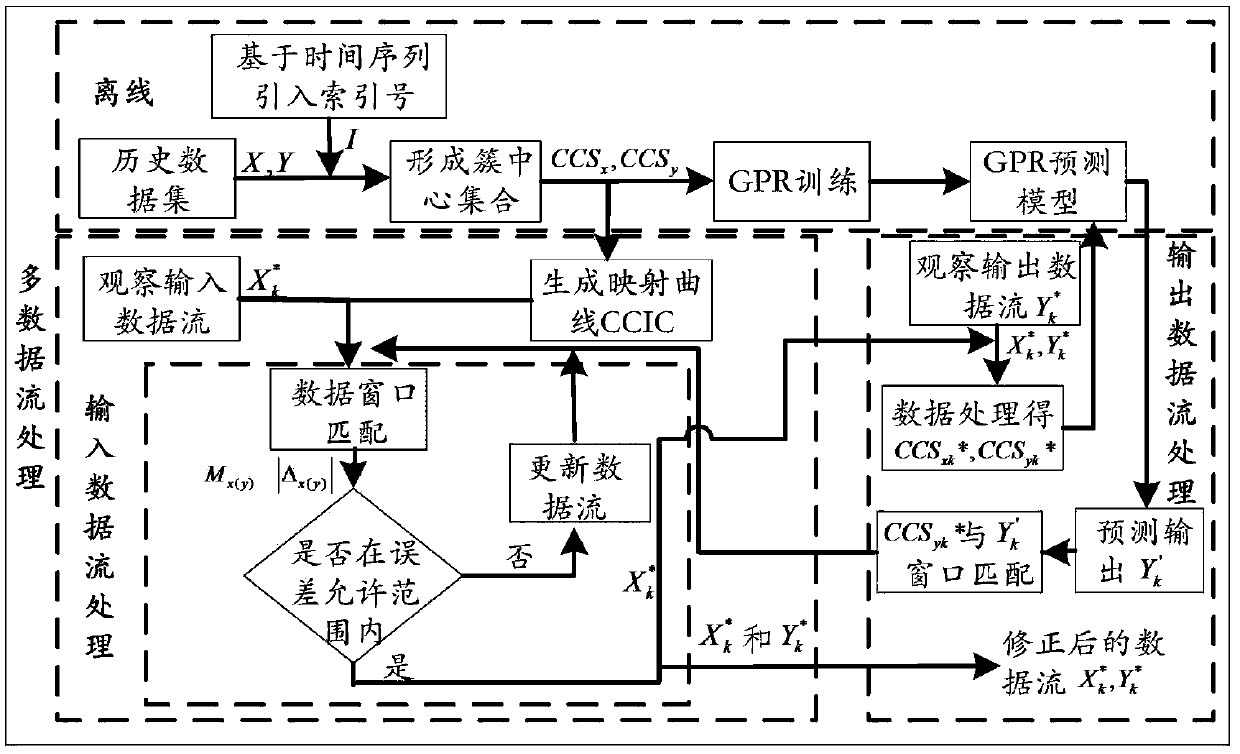 Detection and correction method for related data stream exception