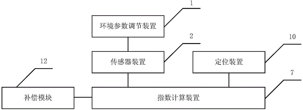 Air pollutant detection equipment