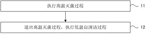 Air conditioner operation control method