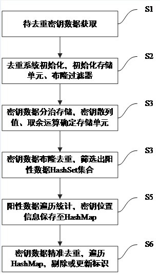 Large-data-volume secret key duplication removal method and system based on Bloom filter