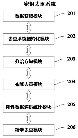 Large-data-volume secret key duplication removal method and system based on Bloom filter