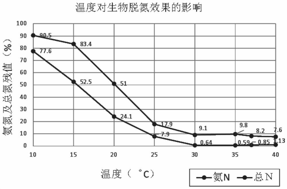 A kind of heterotrophic nitrifying aerobic denitrifying Citrobacter and its application