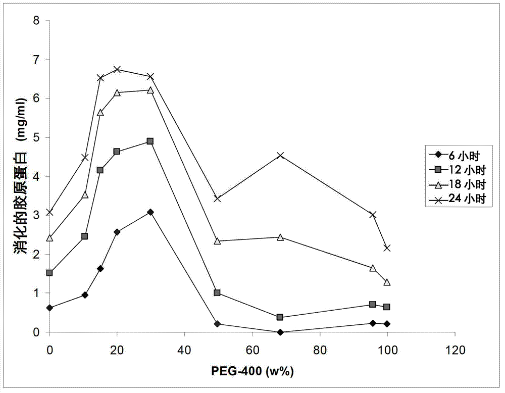 Enzymatic wound debriding compositions with enhanced enzymatic activity