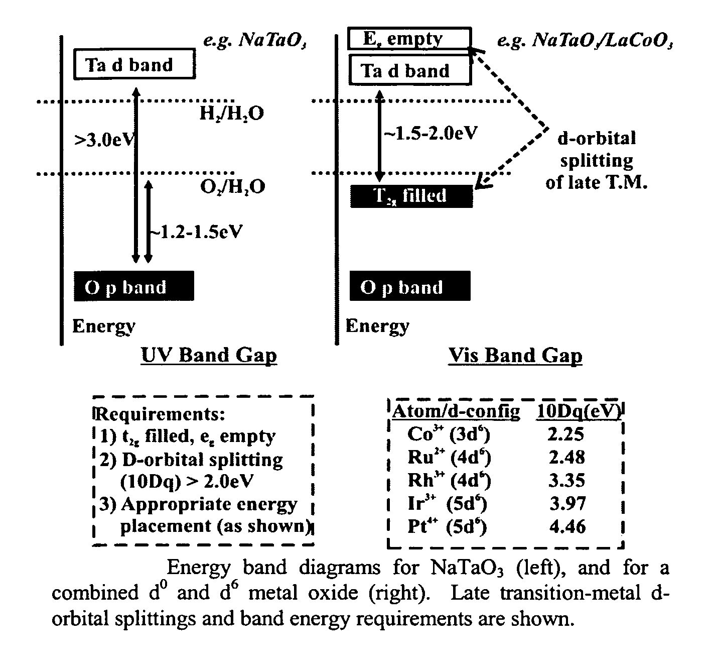 Solar photocatalysis using transition-metal oxides combining d0 and d6 electron configurations