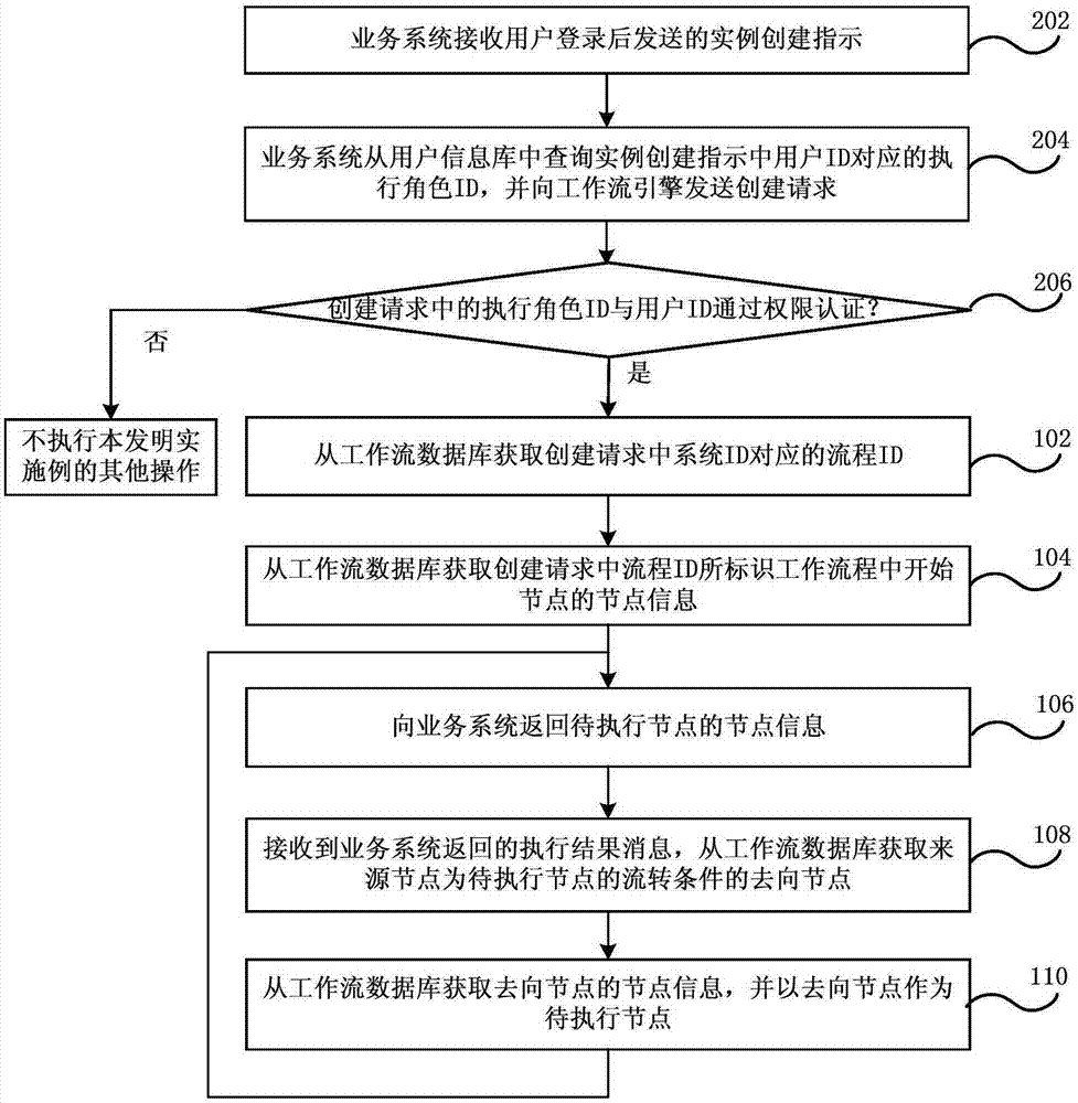 Service processing method, service processing system, workflow engine, system and service system