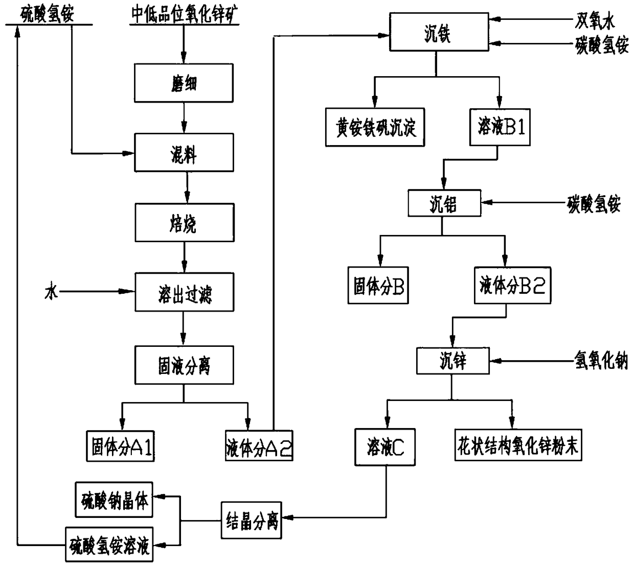 Method for preparing flower-like structure zinc oxide from low-and medium-grade zinc oxide ores