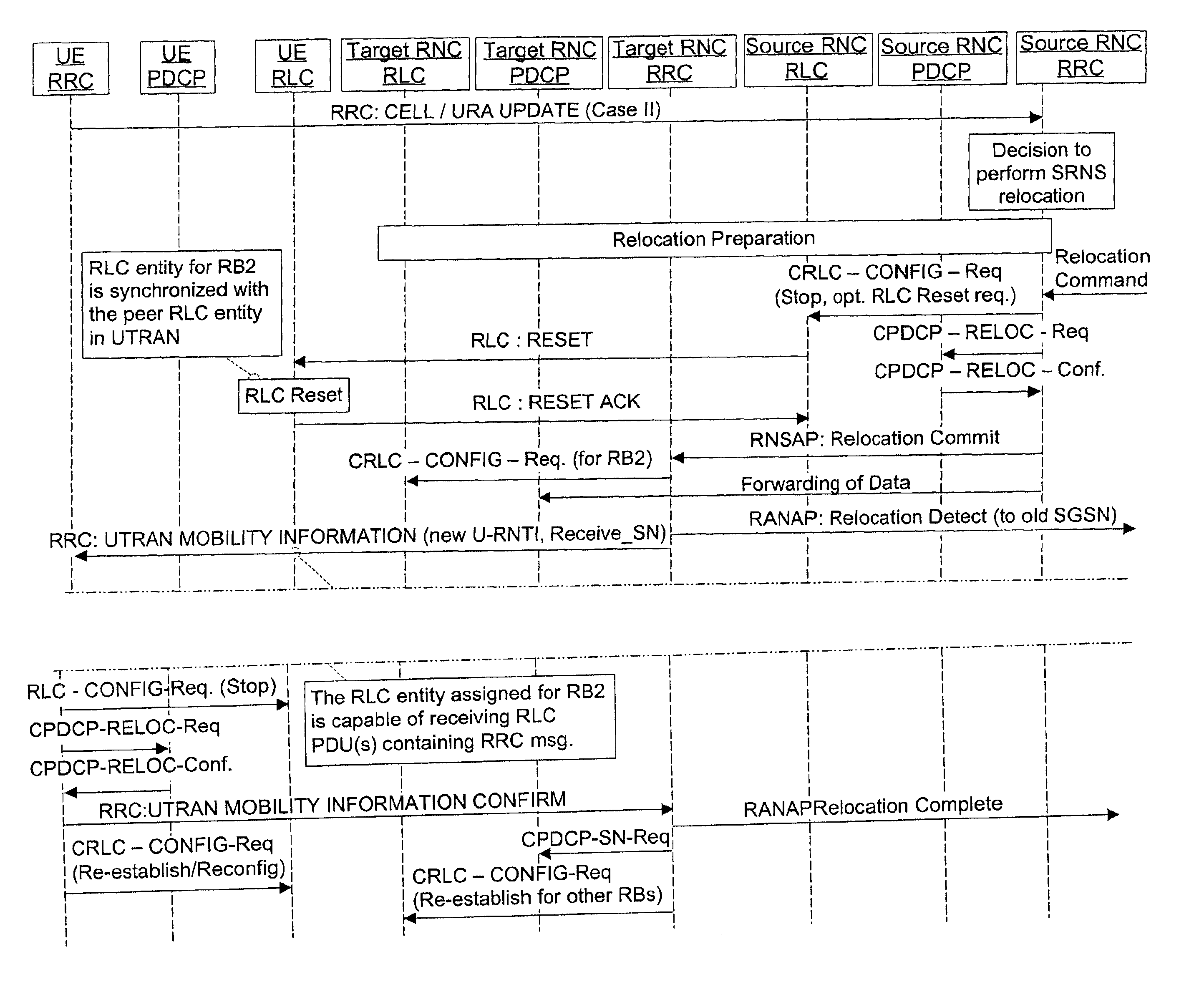 Resetting signaling link upon SRNS relocation procedure