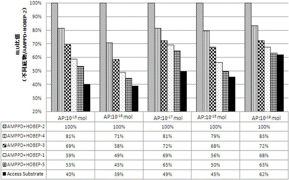 Enzyme-promoting chemiluminiscence substrate using alkaline phosphatase