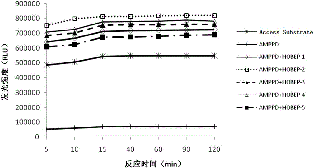 Enzyme-promoting chemiluminiscence substrate using alkaline phosphatase