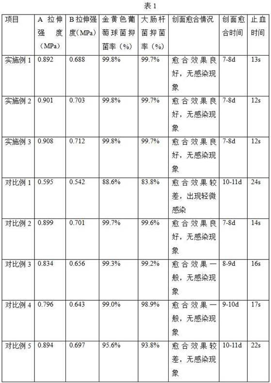 Wound hemostasis and repair product based on hyaluronic acid and preparation method of product