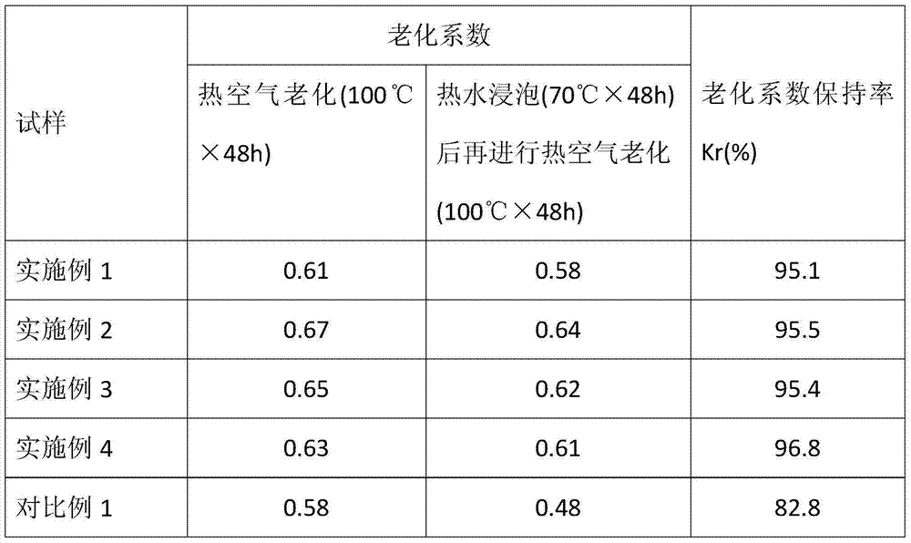 Nano-silica immobilized hindered phenol antioxidant as well as preparation method and application of antioxidant