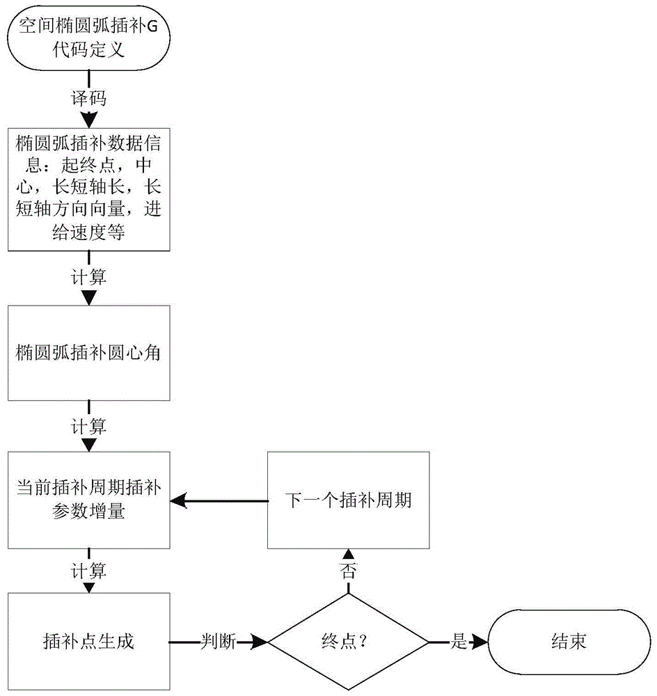 A Space Ellipse Arc Interpolation Method