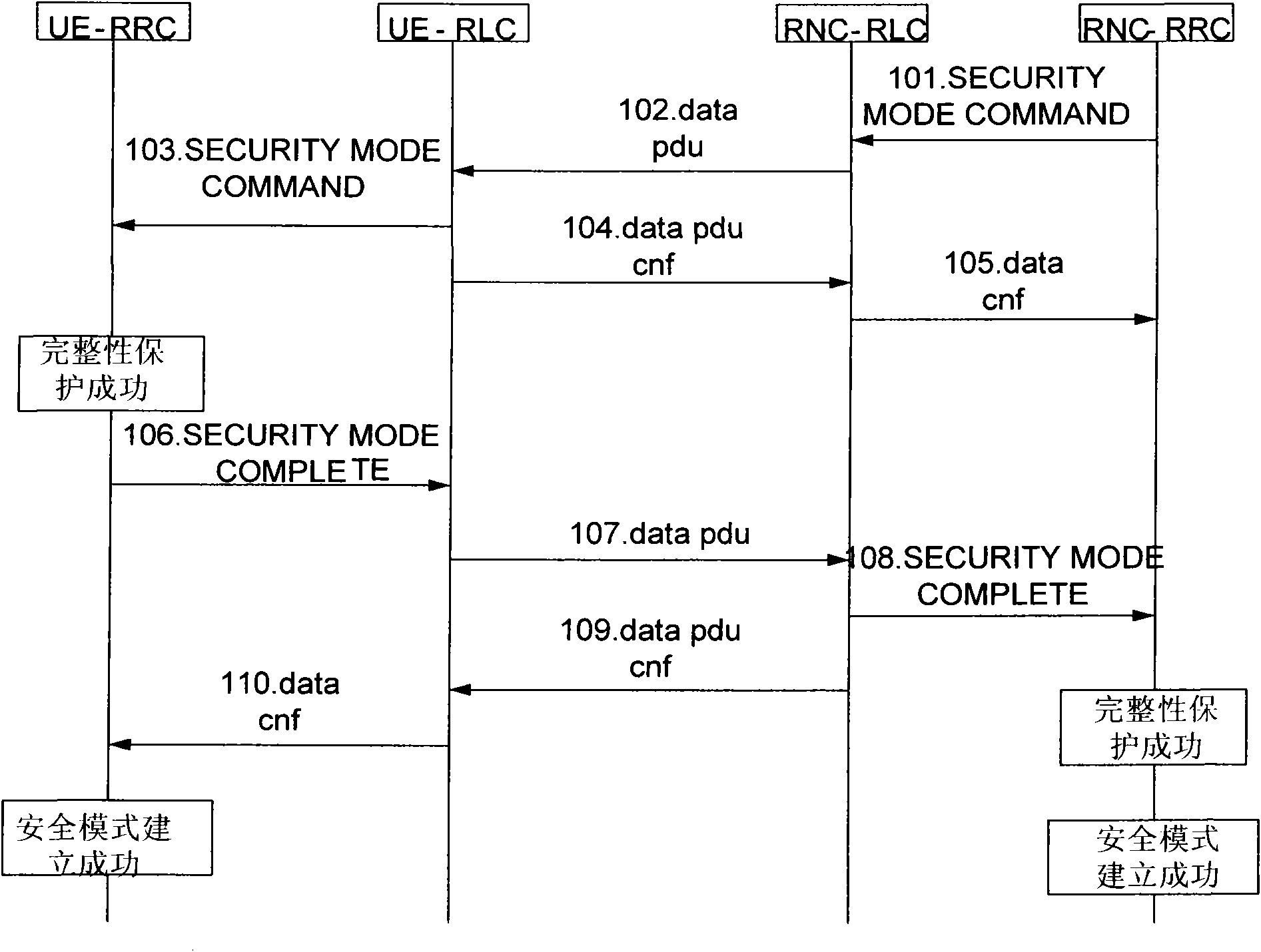 Method for establishing safety mode and radio network controller