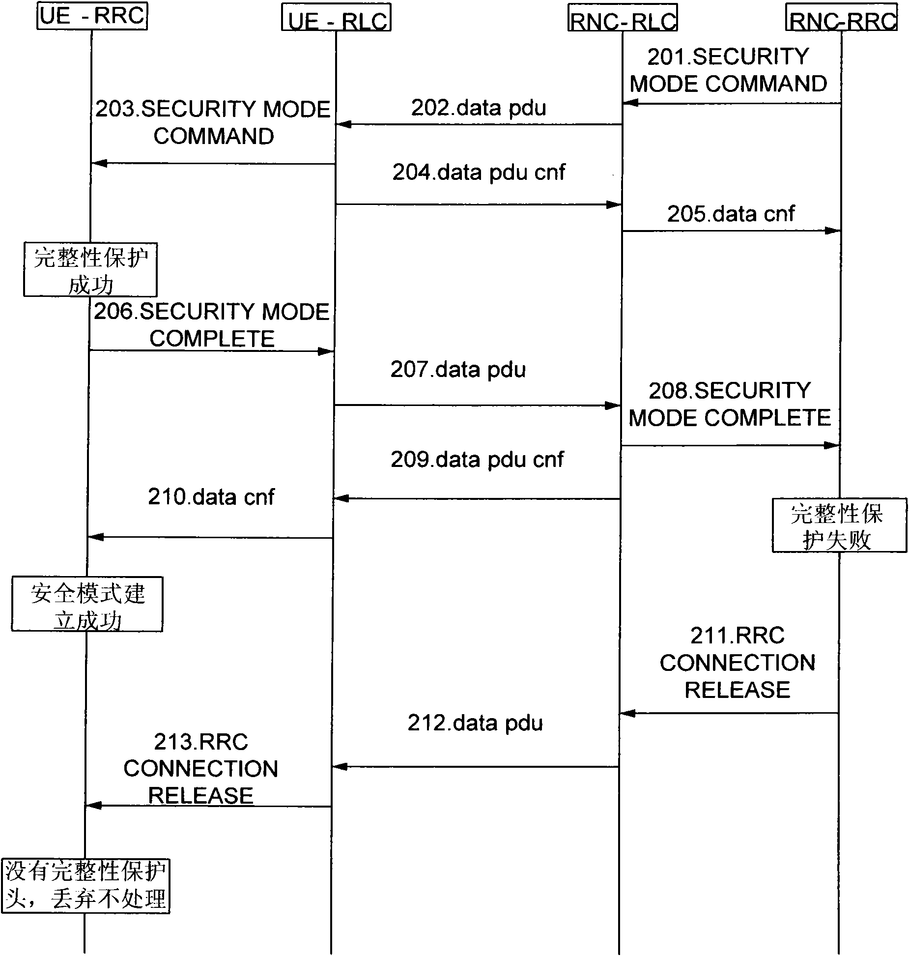 Method for establishing safety mode and radio network controller