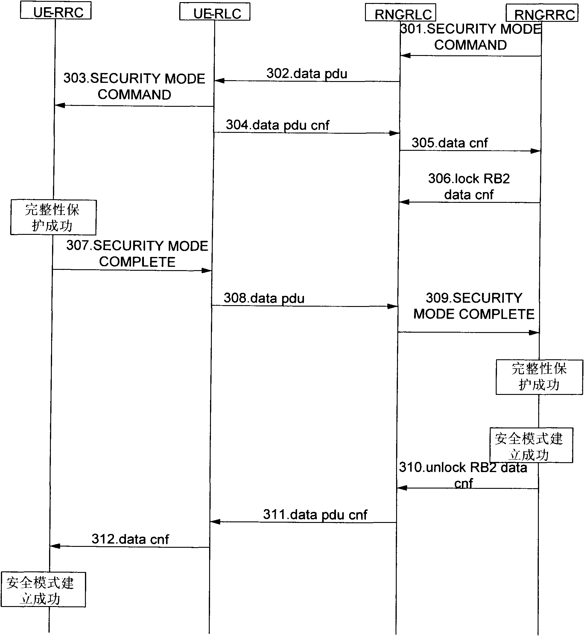 Method for establishing safety mode and radio network controller