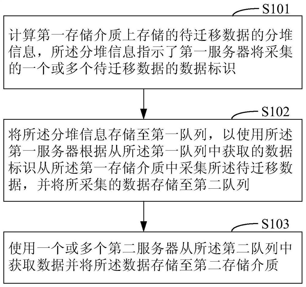 Data migration method and device