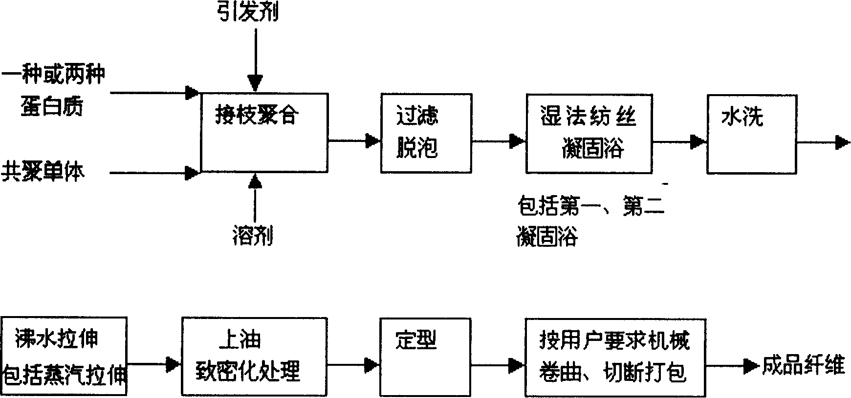 Animal protein fiber and preparing method thereof