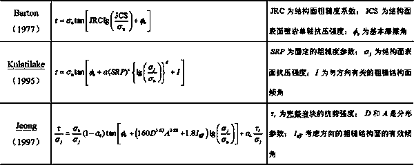 A Multifractal Evaluation Method for Shear Mechanics Behavior of 3D Rock Discontinuities