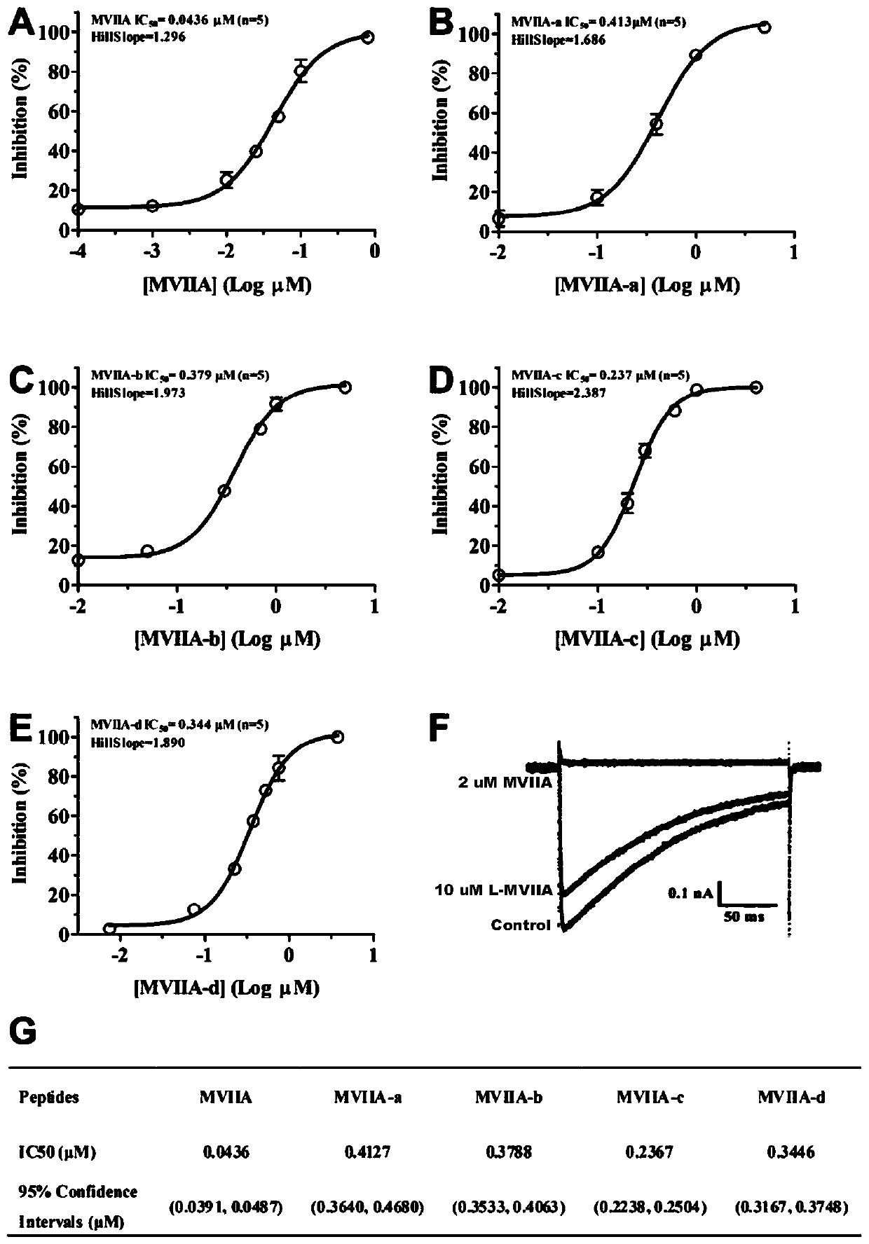 Application of a fusion polypeptide of ziconotide and tat peptide in the preparation of medicines