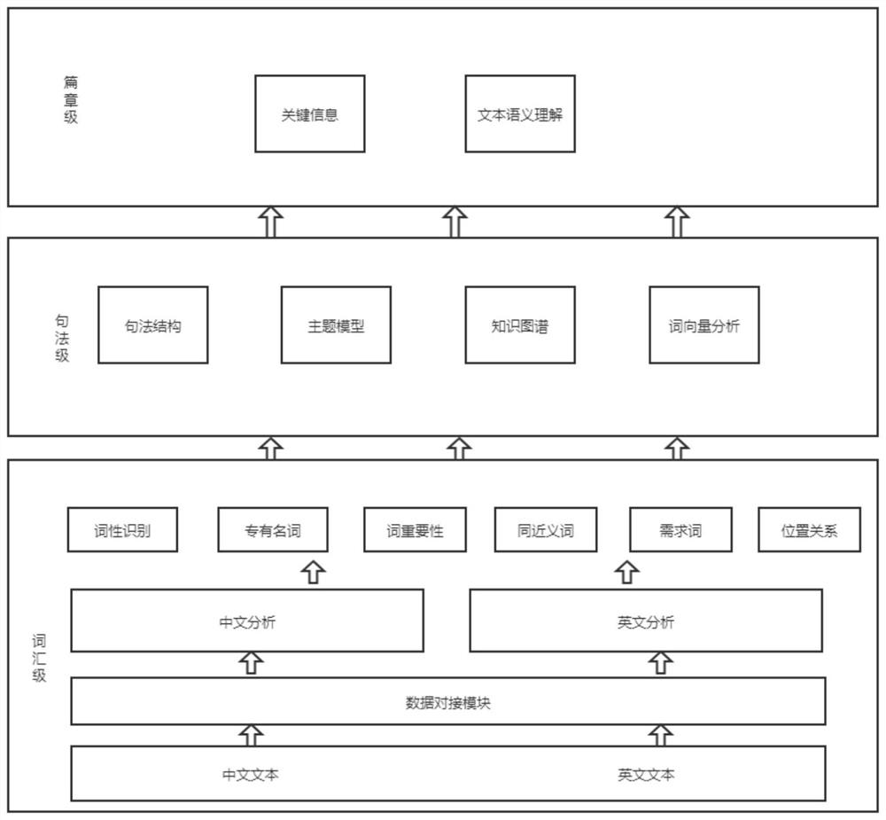 Demand document classification method and device based on machine learning