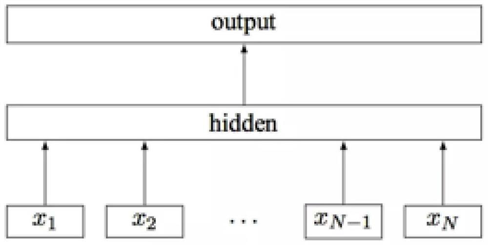 Demand document classification method and device based on machine learning