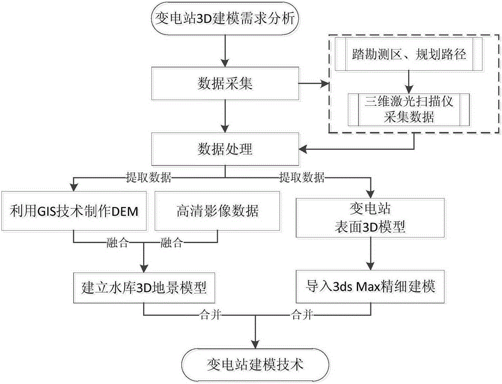 Transformer substation three dimensional modeling method based on laser scanning