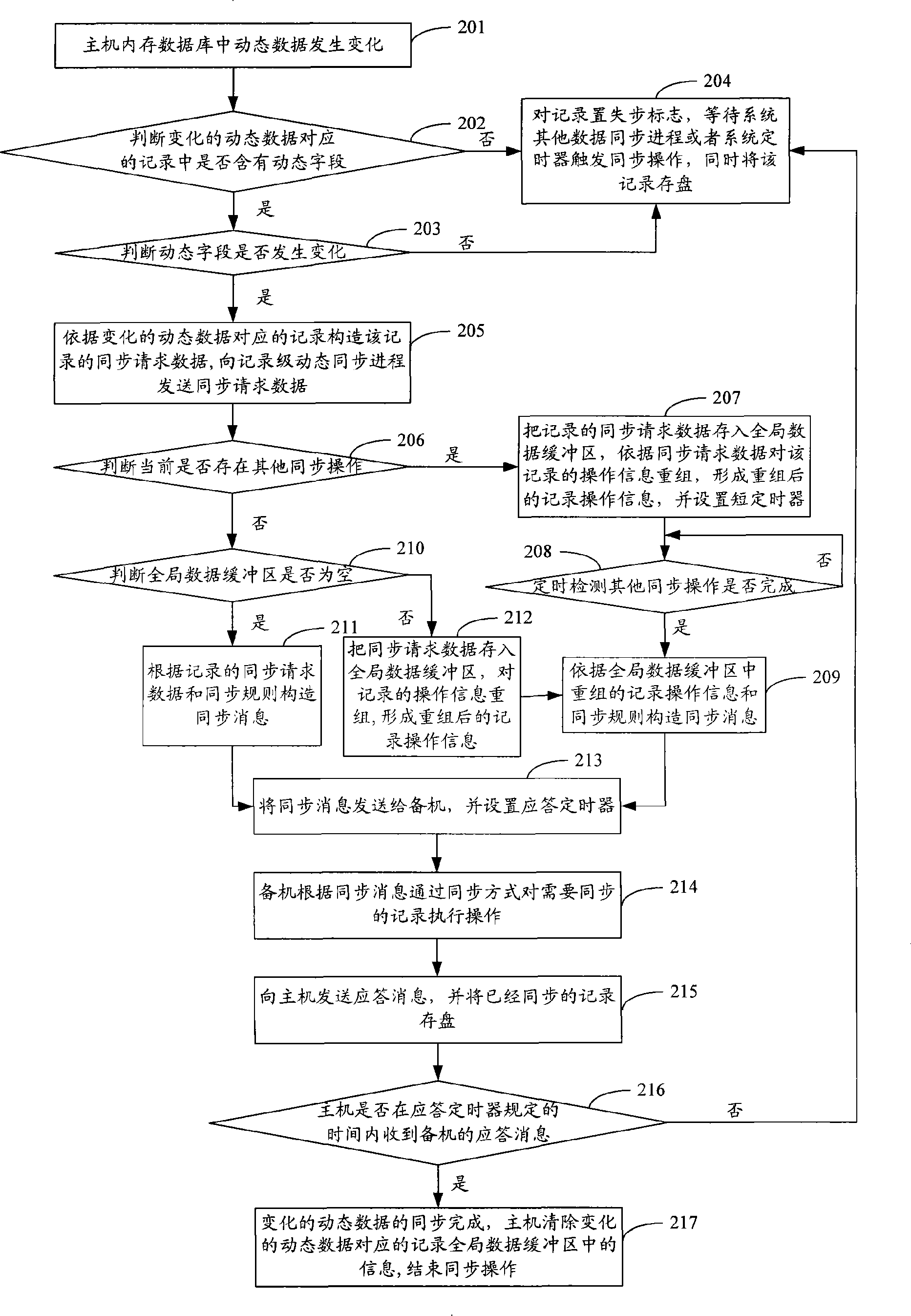 Method and system for dynamic data synchronization