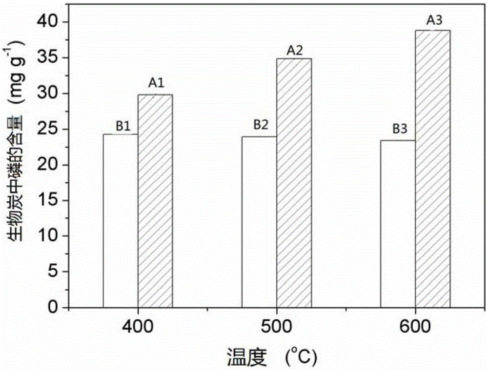 A kind of method for fixing pollutant organophosphate in co-pyrolysis process