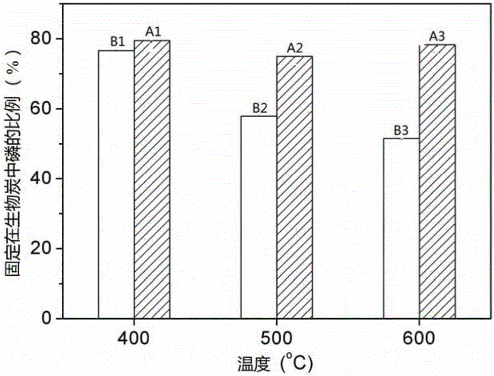 A kind of method for fixing pollutant organophosphate in co-pyrolysis process