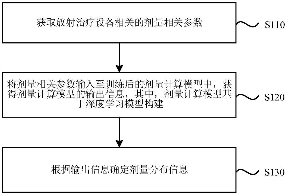 Dose calculation system, dose quality assurance system and storage medium