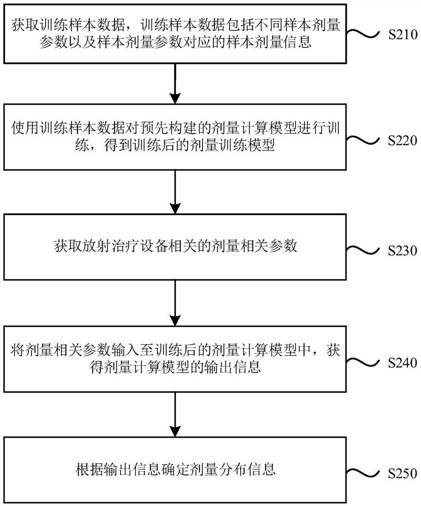 Dose calculation system, dose quality assurance system and storage medium