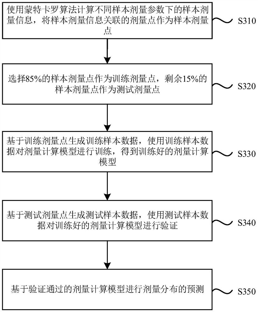 Dose calculation system, dose quality assurance system and storage medium