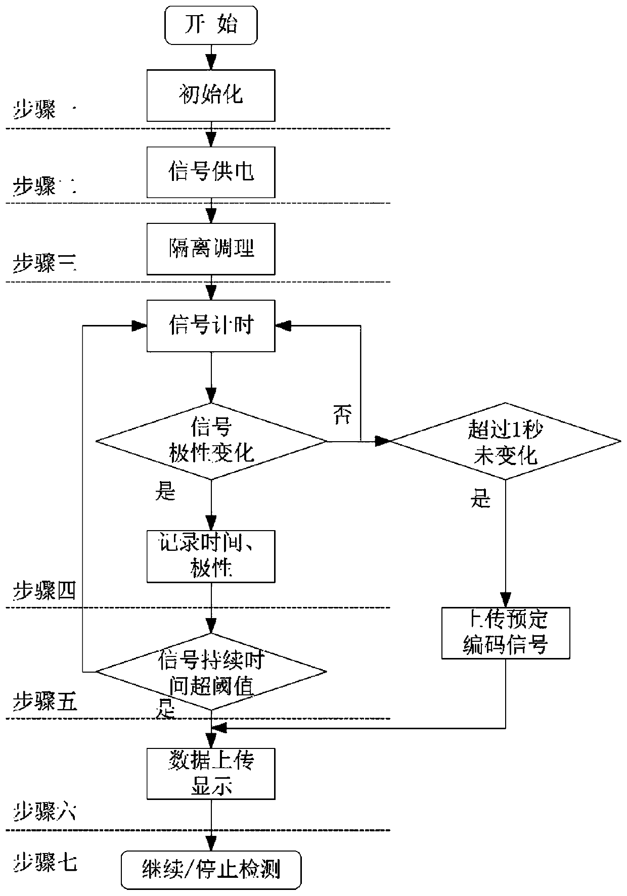 Carrier rocket launch and control signal measurement method