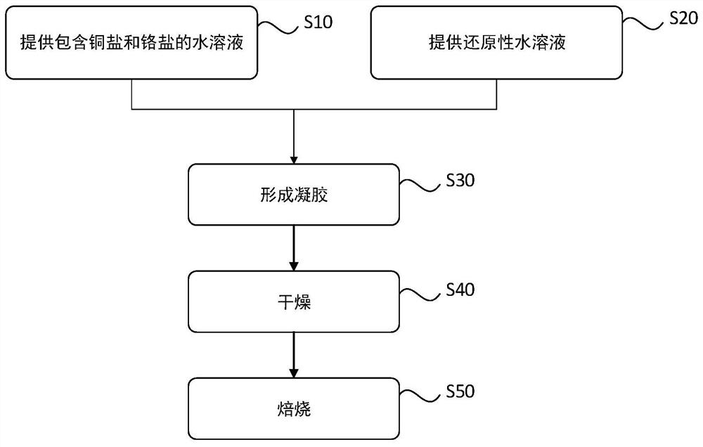 Copper-chromium catalyst, preparation method thereof and method for preparing alkanol by olefine aldehyde or aldehyde hydrogenation