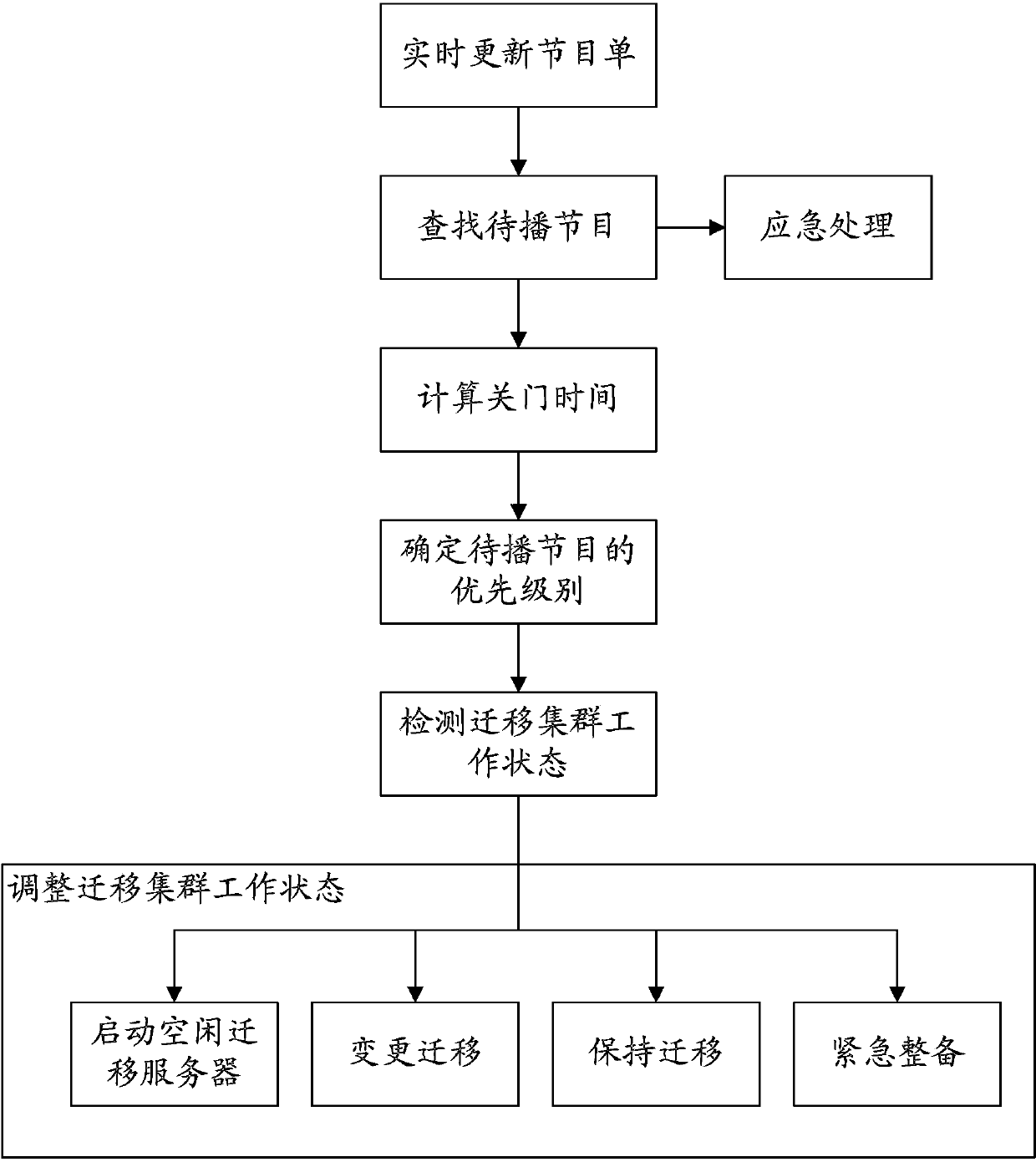 Media file hostling method capable of regulating priority level dynamically and in real time