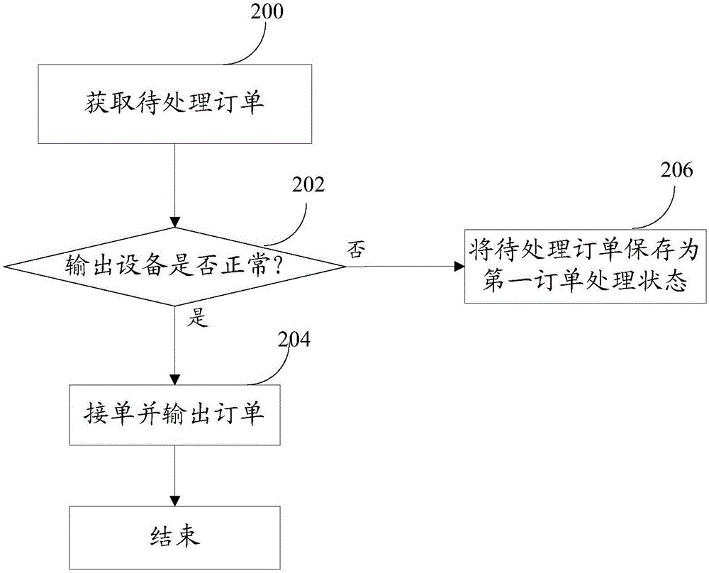 Order processing method, device and system