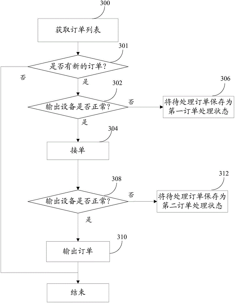 Order processing method, device and system