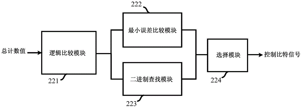 A frequency calibration circuit and method thereof