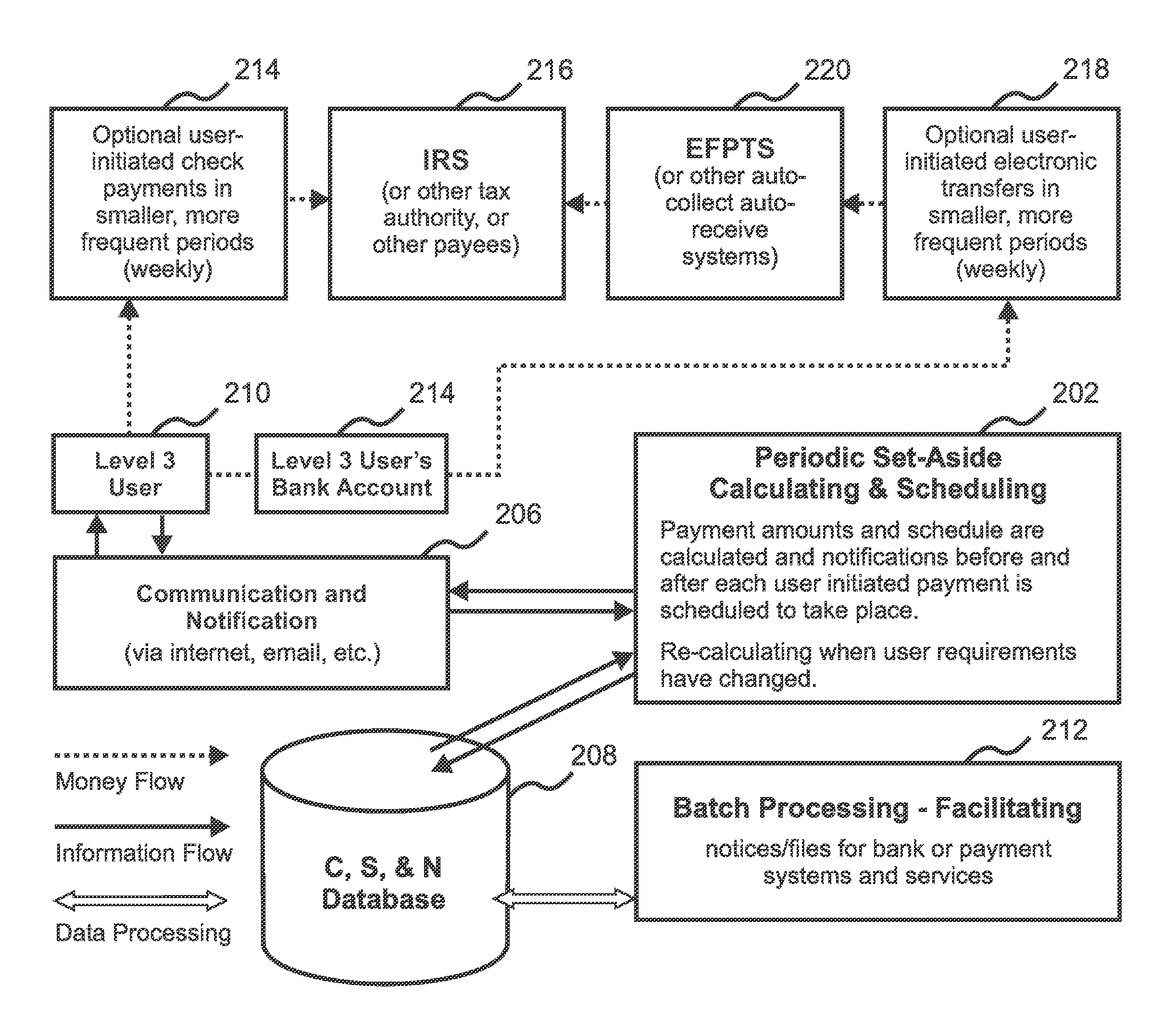 Flexible and adaptive accrual method and apparatus for calculating and facilitating compliance with taxes and other obligations