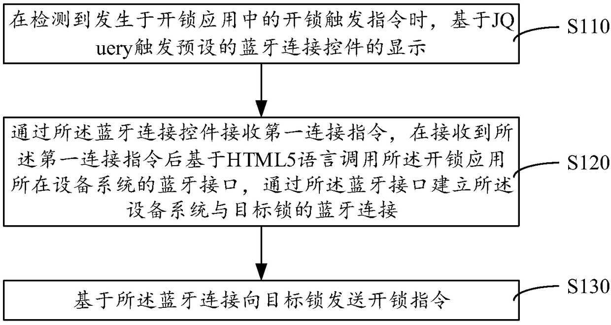 Bluetooth unlocking method and device